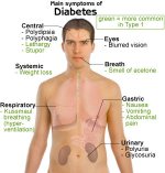 Diabetes-Symptoms